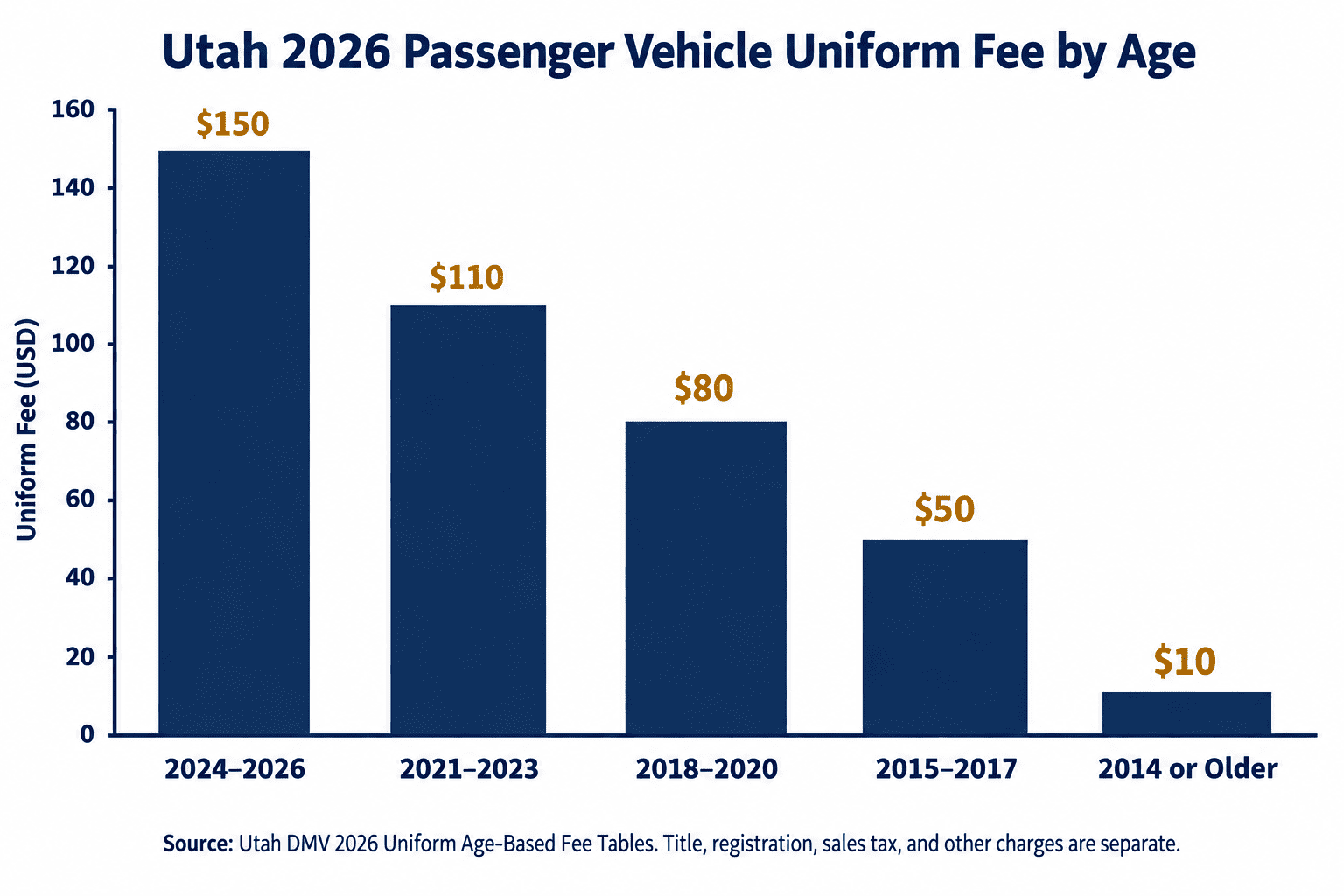 Utah Bill of Sale: TC-843, Online Transfer, Plates and 2026 Fees